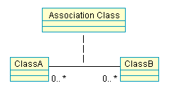A Unified Modeling Language diagram showing an association between two classes