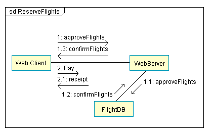 A Unified Modeling Language diagram example depisting the communications in a flight reservation system