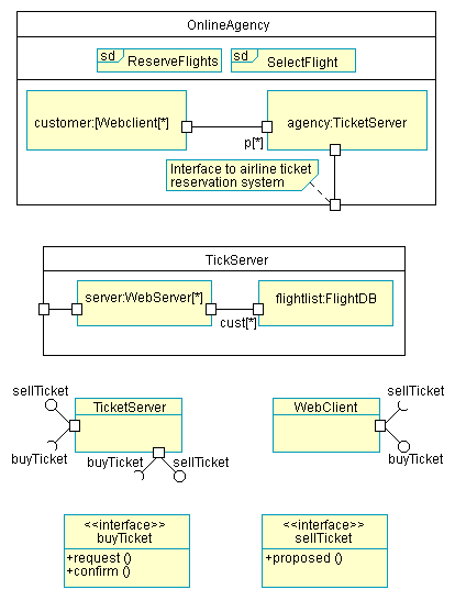 A Unified modeling Language diagram example showing component structures and communication relationships in a travel agency system