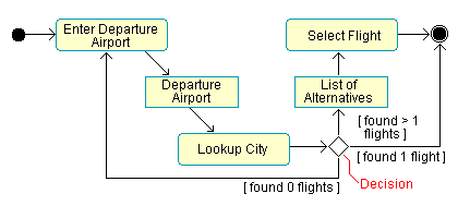 A Unified modeling Language disagram example showing Decision points in a flight selection workflow