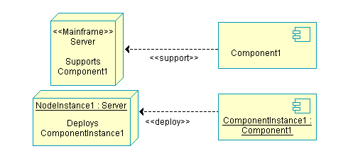 A Unified Modeling Language diagram example showing the deploy realtionship from several component instances