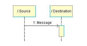 A Unified Modeling Language diagram example showing  a Message communication between a Source and Destination