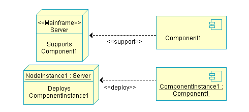 A Unified Modeling Language diagram example depicting Node Instances