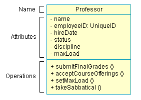 A Unified Modeling Language Class showing the Operations for a Professor
