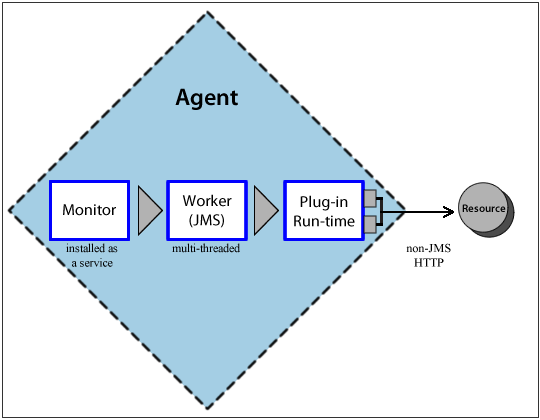 Agent Processes