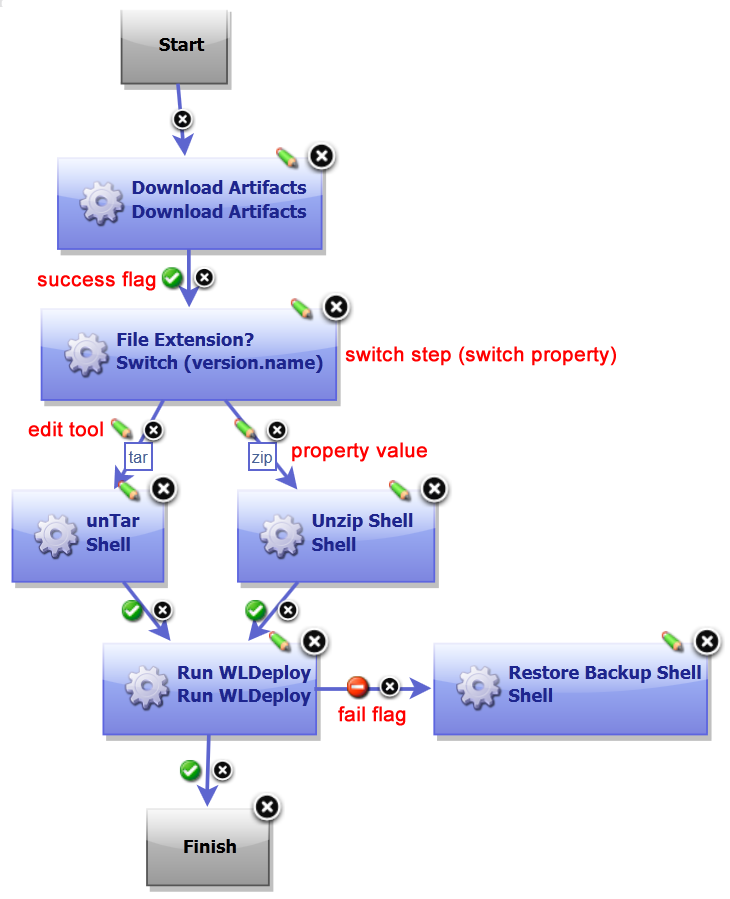 Process with Switch Step