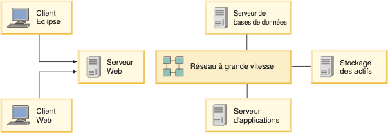 exemple simple de déploiement de Rational Asset Manager pour jusqu'à 100 utilisateurs. L'image montre un client Eclipse et un client Web se connectant à un serveur Web, puis à un serveur d'applications, un serveur de base de données et un serveur dédié au stockage des actifs.