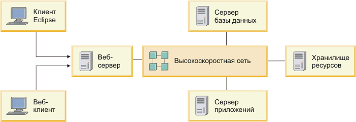     Rational Asset Manager  100 .     Eclipse  -  -,    ,       .