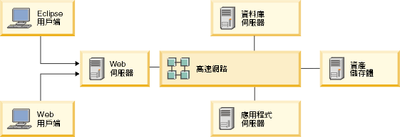 ̦h 100 ϥΪ̪² Rational Asset Manager pdҡCoӼvܳsܤ@ Web A Eclipse M Web ΤݡAHΤ@ε{AB@ƮwAM@@겣xs骺AC